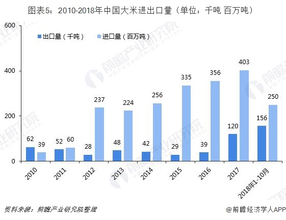 图表5：2010-2018年中国大米进出口量（单位：千吨 百万吨）