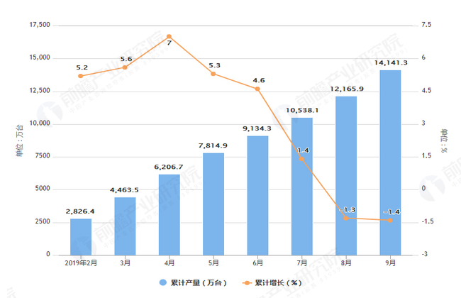 2019年1-9月全国彩电产量及增长情况表