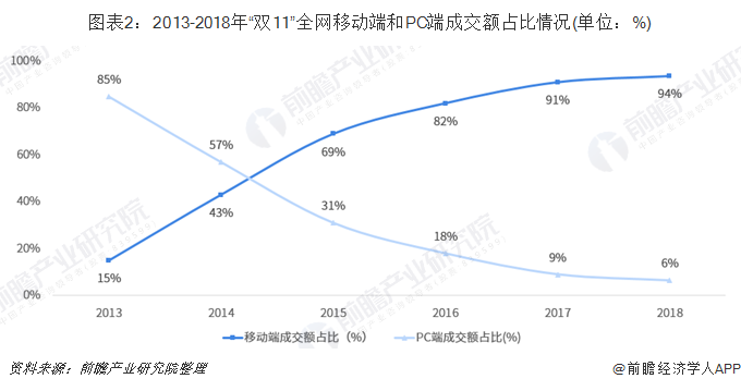 图表2：2013-2018年“双11”全网移动端和PC端成交额占比情况(单位：%)