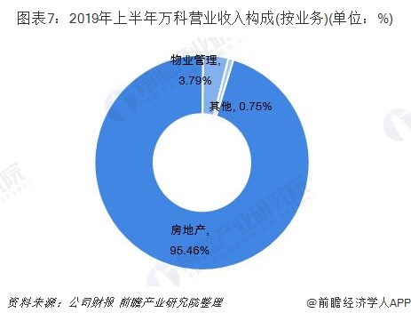 图表7：2019年上半年万科营业收入构成(按业务)