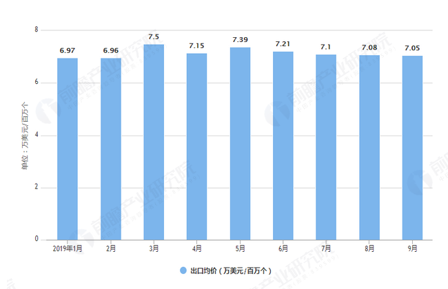 2019年1-9月中国原电池出口数量及金额均价情况表