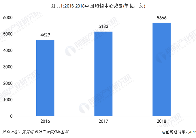 图表1:2016-2018中国购物中心数量(单位：家)