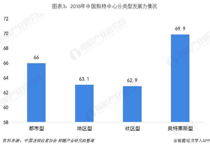 图表3：2018年中国购物中心分类型发展力情况