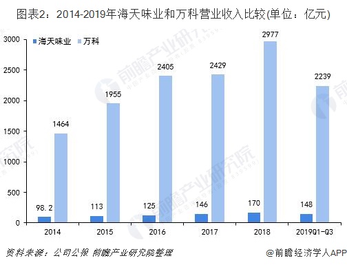图表2：2014-2019年海天味业和万科营业收入比较