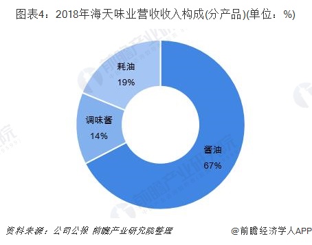 图表4：2018年海天味业营收收入构成(分产品)