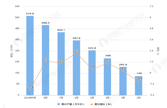 2019年1-9月全国白酒产量及增长情况表
