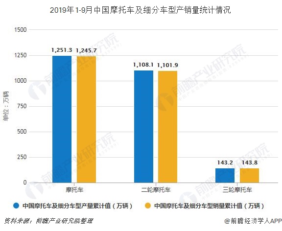 2019年1-9月中国摩托车及细分车型产销量统计情况