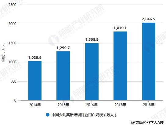 2014-2018年中国少儿英语培训行业用户规模统计情况