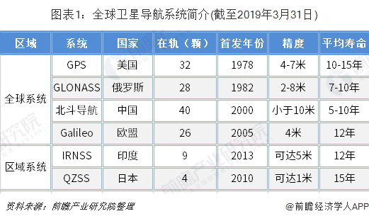 图表1：全球卫星导航系统简介(截至2019年3月31日)