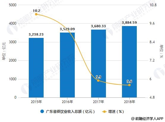 2015-2018年广东省餐饮业收入总额统计及增长情况