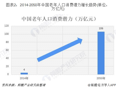 图表2：2014-2050年中国老年人口消费潜力增长趋势(单位：万亿元)