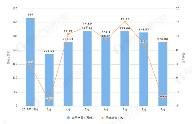 2019年1-9月河南省钢材产量及增长情况表