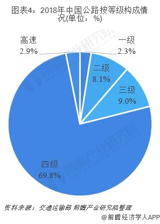 图表4：2018年中国公路按等级构成情况(单位：%)