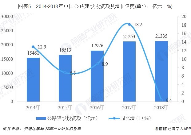 图表5：2014-2018年中国公路建设投资额及增长速度(单位：亿元，%)
