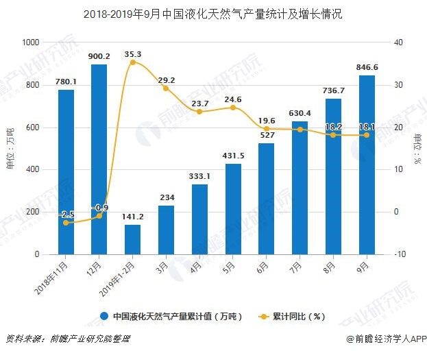 2018-2019年9月中国液化天然气产量统计及增长情况