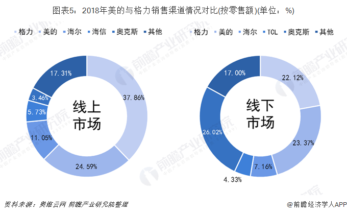 图表5：2018年美的与格力销售渠道情况对比(按零售额)(单位：%)