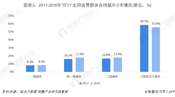 图表3：2017-2018年“双11”全网消费群体各线城市分布情况(单位：%)