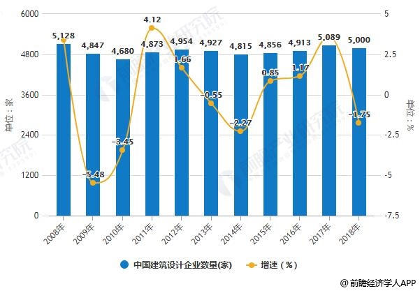 2008-2018年中国建筑设计企业数量统计及增长情况预测