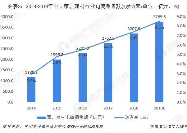 图表3：2014-2019年中国家居建材行业电商销售额及渗透率(单位：亿元，%)