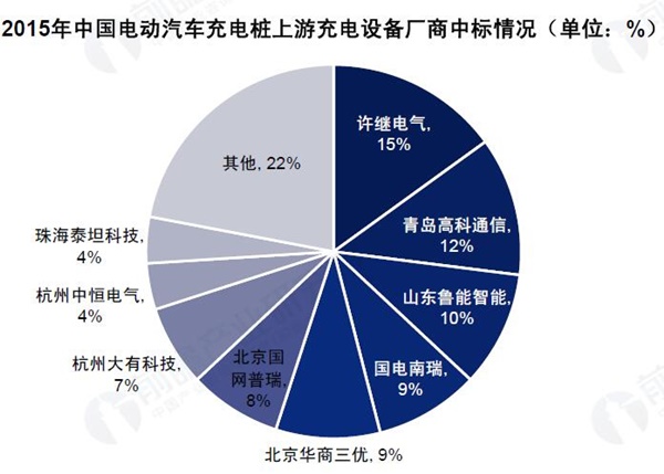 电动汽车充电桩