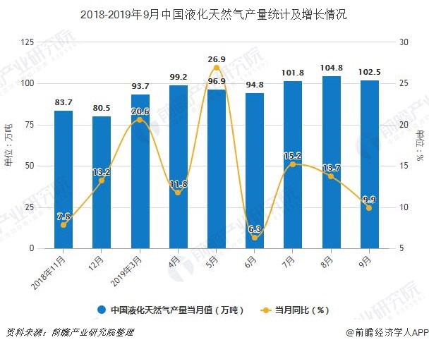 2018-2019年9月中国液化天然气产量统计及增长情况