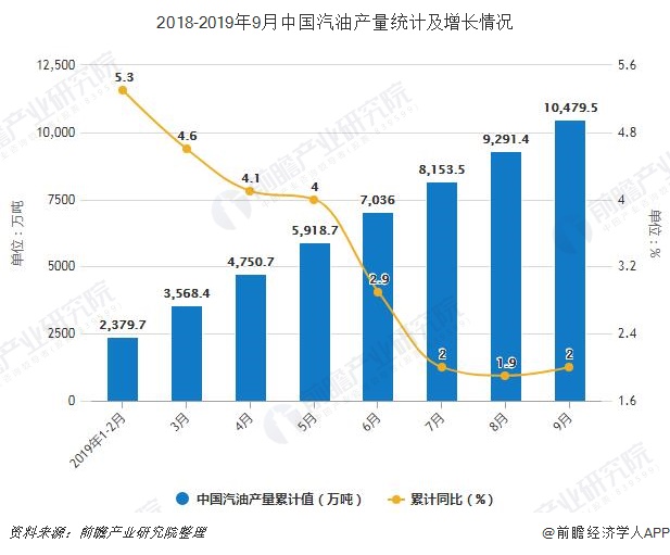 2018-2019年9月中国汽油产量统计及增长情况