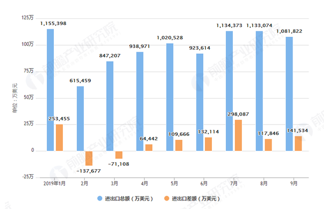 2019年1-9月杭州海关进出口总额及差额情况表