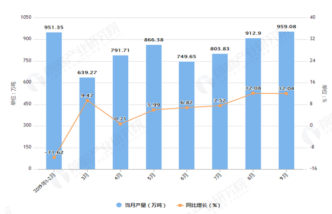 2019年1-9月江西省水泥产量及增长情况表