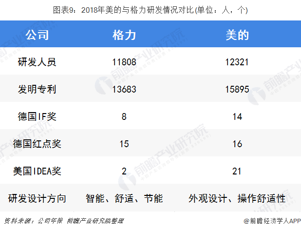 图表9：2018年美的与格力研发情况对比(单位：人，个)