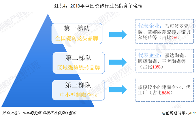 图表4：2018年中国瓷砖行业品牌竞争格局