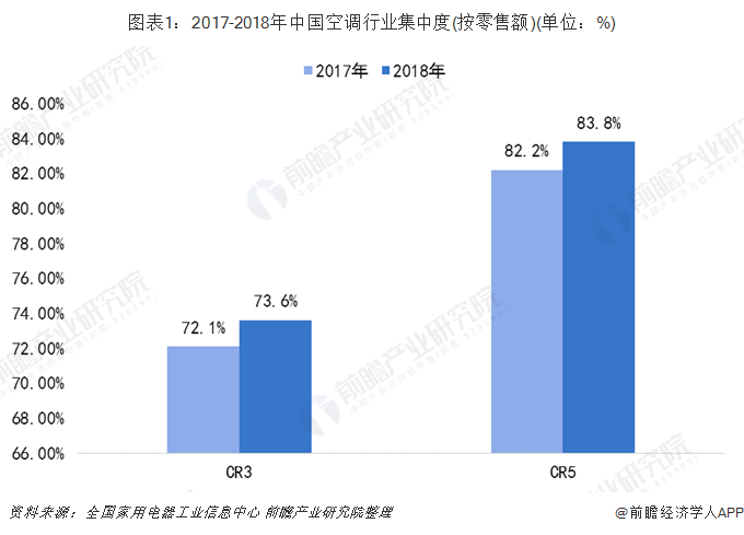 图表1：2017-2018年中国空调行业集中度(按零售额)(单位：%)