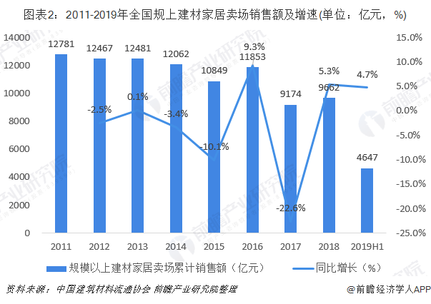 图表2：2011-2019年全国规上建材家居卖场销售额及增速(单位：亿元，%)