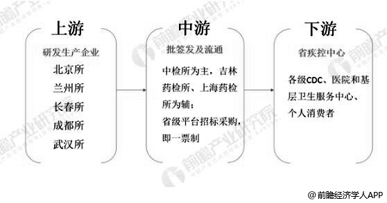中国疫苗行业产业链分析情况
