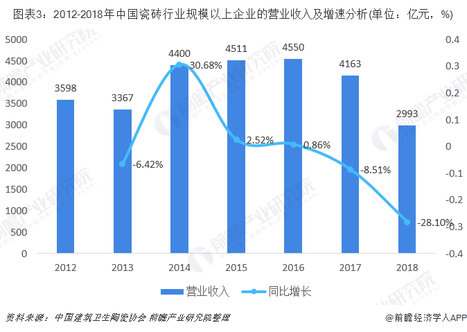 图表3：2012-2018年中国瓷砖行业规模以上企业的营业收入及增速分析(单位：亿元，%)
