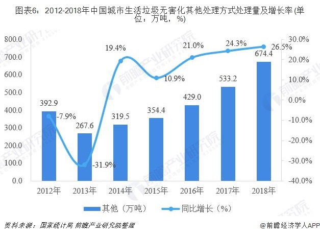 圖表6：2012-2018年中國城市生活垃圾無害化其他處理方式處理量及增長率(單位：萬噸，%)