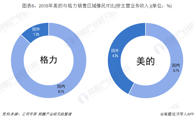 图表6：2018年美的与格力销售区域情况对比(按主营业务收入)(单位：%)