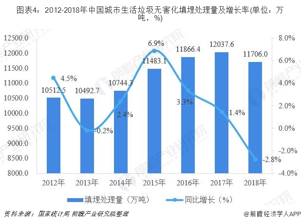 圖表4：2012-2018年中國城市生活垃圾無害化填埋處理量及增長率(單位：萬噸，%)