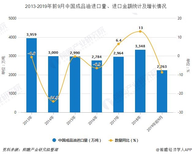 2013-2019年前9月中国成品油进口量、进口金额统计及增长情况