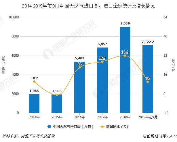 2014-2019年前9月中国天然气进口量、进口金额统计及增长情况