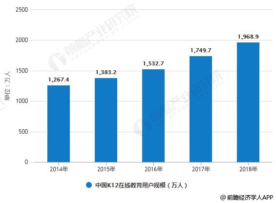 2014-2018年中国K12在线教育用户规模统计情况