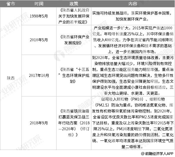 截至2019年中国各省市环保产业政策汇总情况