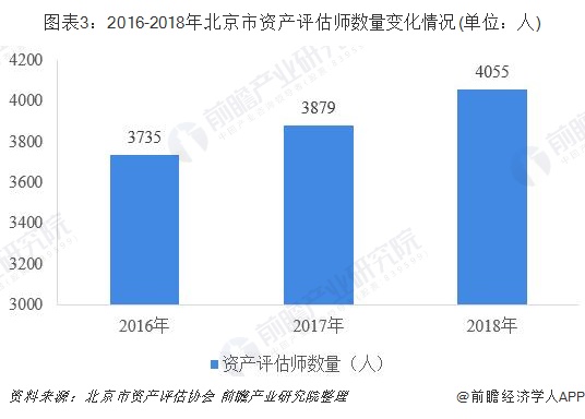图表3：2016-2018年北京市资产评估师数量变化情况(单位：人)
