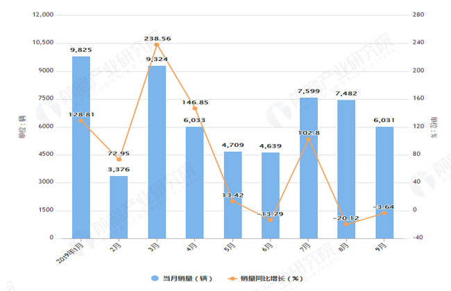 2019年1-9月大庆沃尔沃汽车制造有限公司四驱运动型多用途车产量及销量情况表