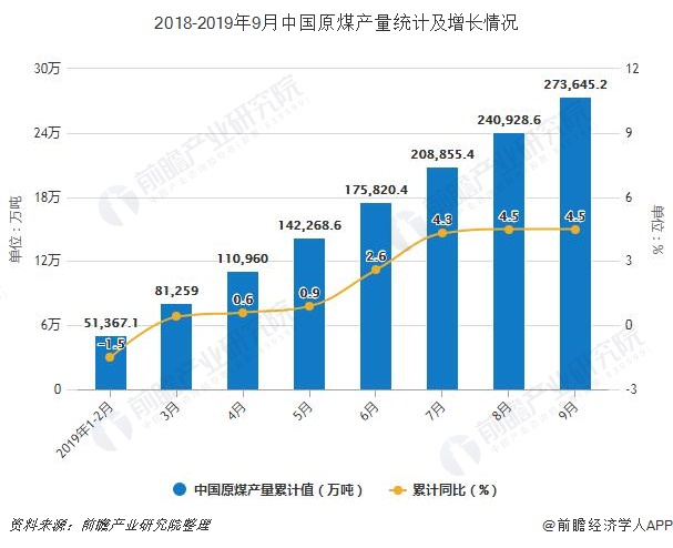 2018-2019年9月中国原煤产量统计及增长情况