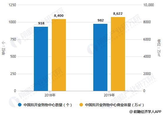 2018-2019年中国拟开业购物中心数量及商业体量统计情况