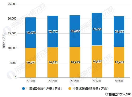 2014-2018年中国纸及纸板生产量、消费量统计情况