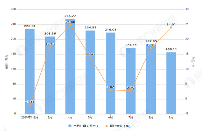 2019年1-9月湖北省房间空调产量及增长情况表