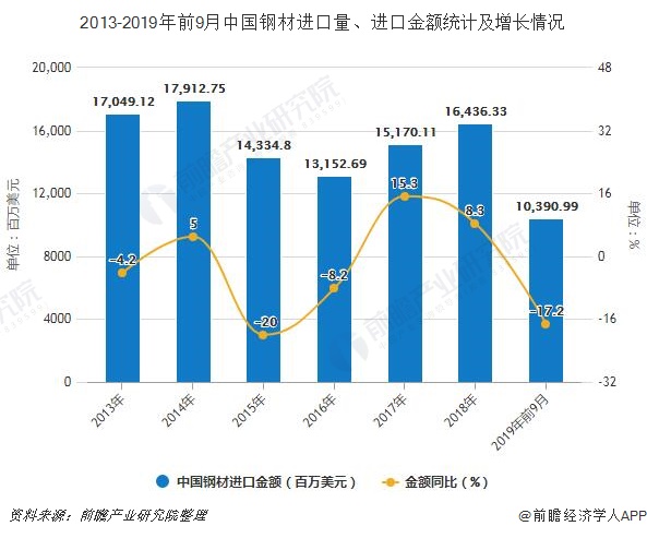 2013-2019年前9月中国钢材进口量、进口金额统计及增长情况