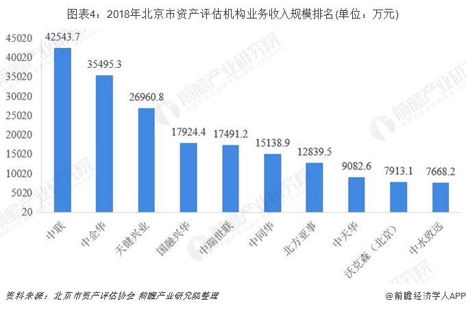 图表4：2018年北京市资产评估机构业务收入规模排名(单位：万元)