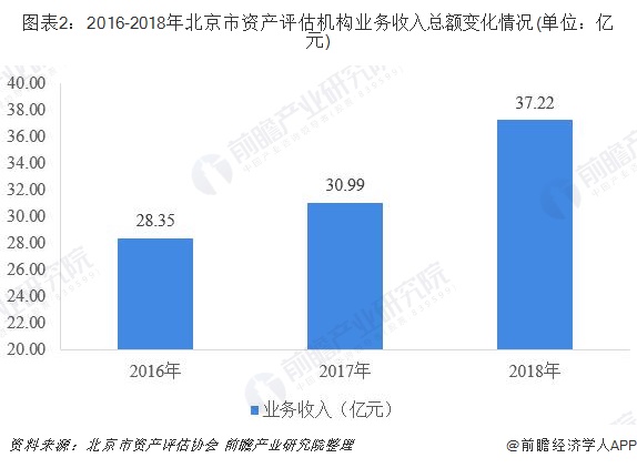 图表2：2016-2018年北京市资产评估机构业务收入总额变化情况(单位：亿元)